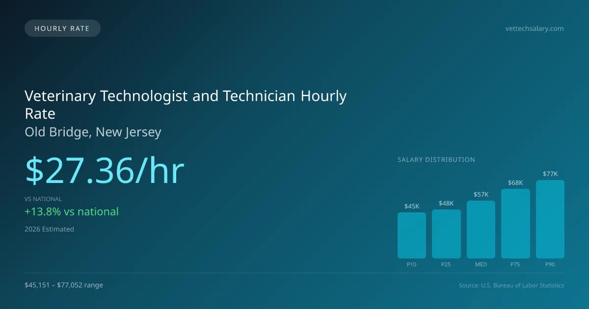 Veterinary Technologist and Technician Hourly Rate in Old Bridge, NJ — 2026 est., based on 2025 BLS