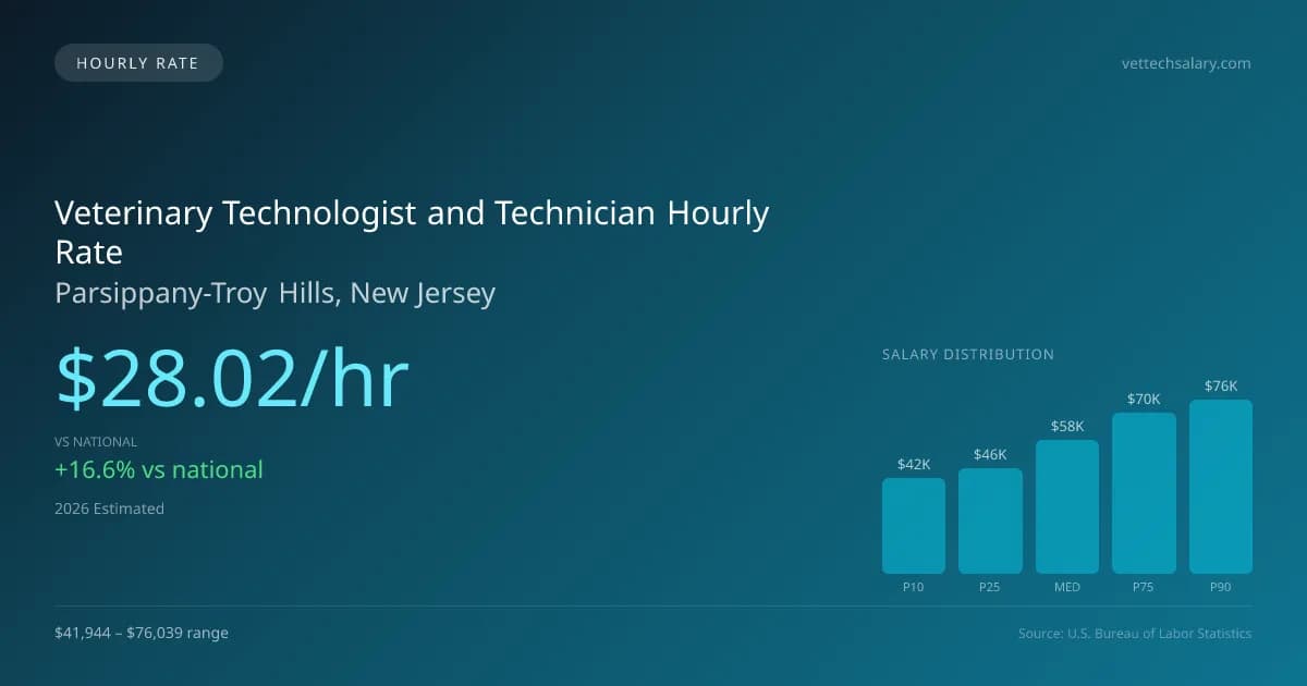 Veterinary Technologist and Technician Hourly Rate in Parsippany-Troy Hills, NJ — 2026 est., based on 2025 BLS