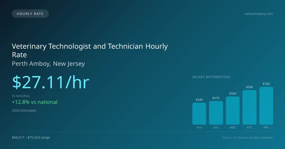 Veterinary Technologist and Technician Hourly Rate in Perth Amboy, NJ — 2026 est., based on 2025 BLS