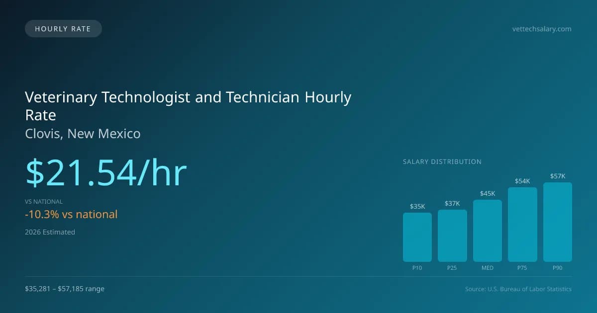 Veterinary Technologist and Technician Hourly Rate in Clovis, NM — 2026 est., based on 2025 BLS