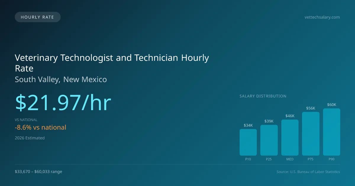 Veterinary Technologist and Technician Hourly Rate in South Valley, NM — 2026 est., based on 2025 BLS
