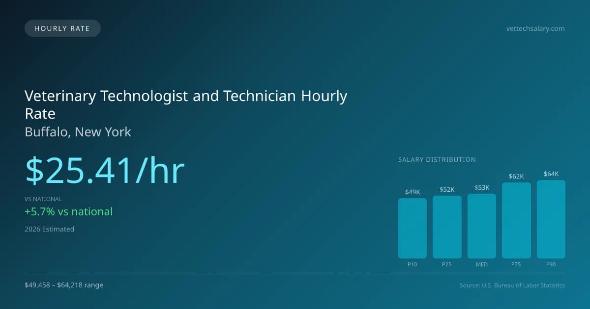 Veterinary Technologist and Technician Hourly Rate in Buffalo, NY — 2026 est., based on 2025 BLS