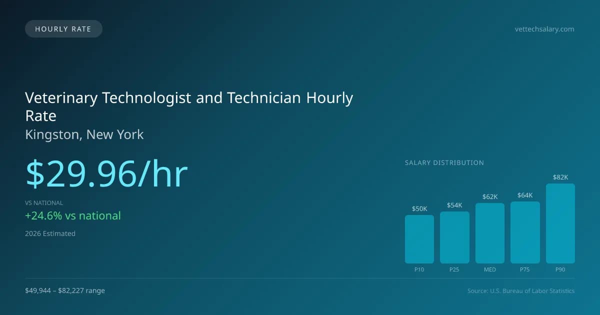 Veterinary Technologist and Technician Hourly Rate in Kingston, NY — 2026 est., based on 2025 BLS