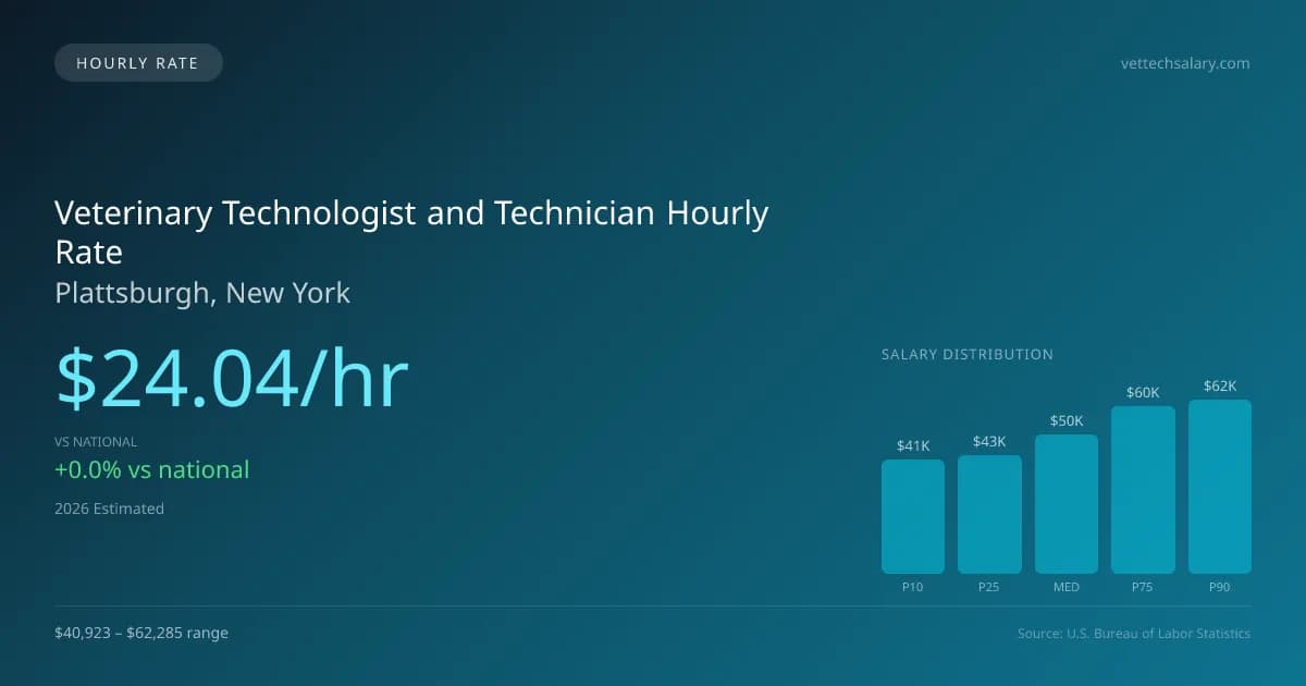 Veterinary Technologist and Technician Hourly Rate in Plattsburgh, NY — 2026 est., based on 2025 BLS