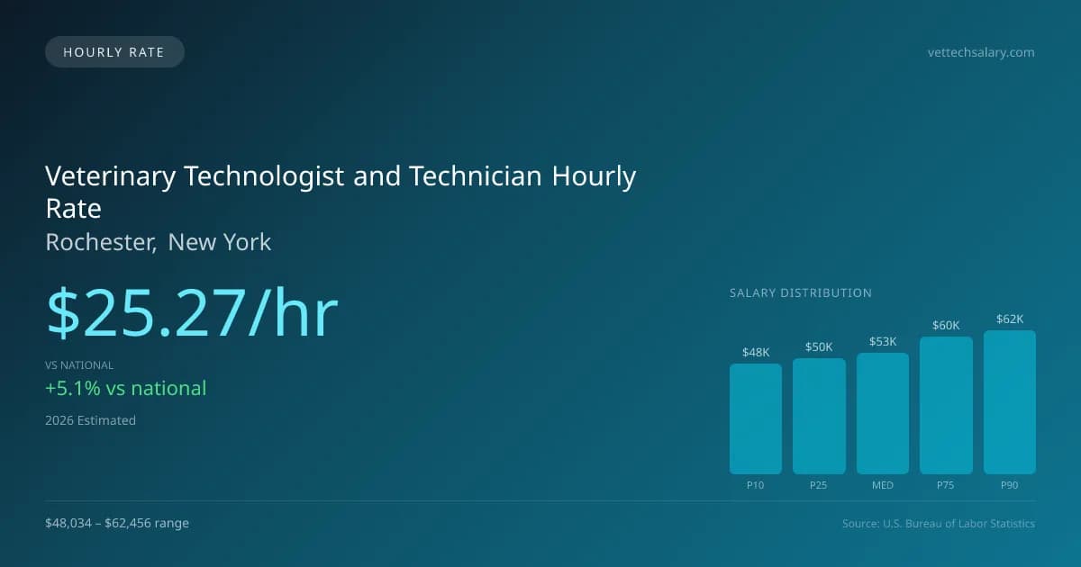Veterinary Technologist and Technician Hourly Rate in Rochester, NY — 2026 est., based on 2025 BLS