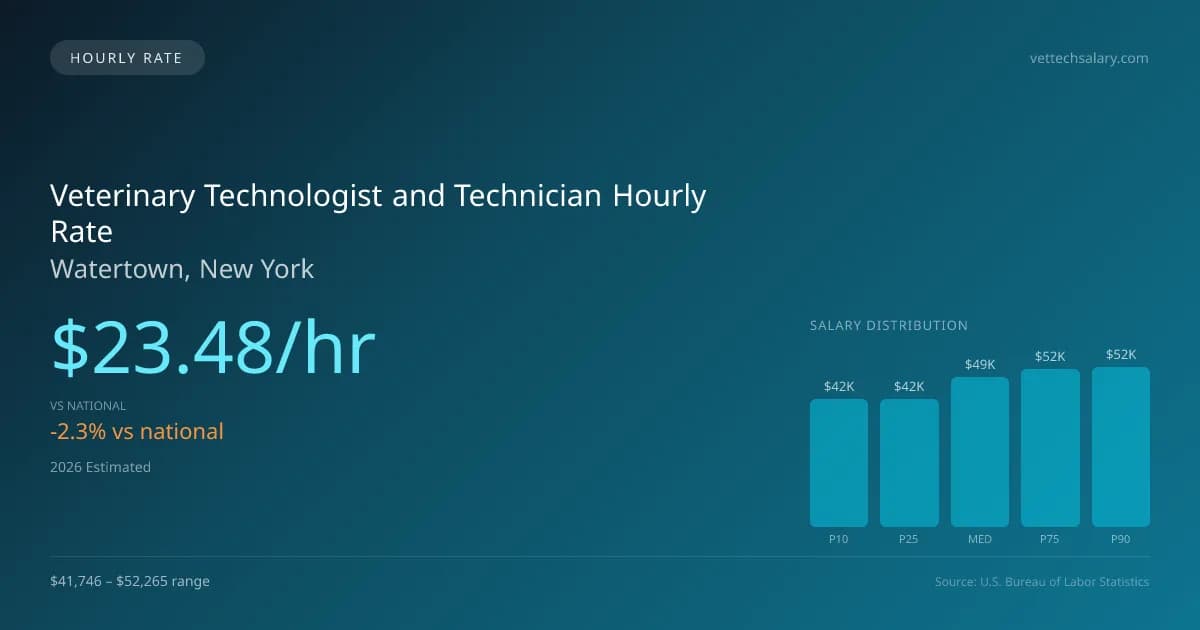 Veterinary Technologist and Technician Hourly Rate in Watertown, NY — 2026 est., based on 2025 BLS