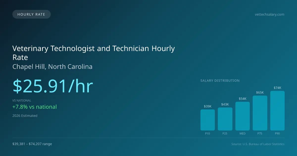 Veterinary Technologist and Technician Hourly Rate in Chapel Hill, NC — 2026 est., based on 2025 BLS