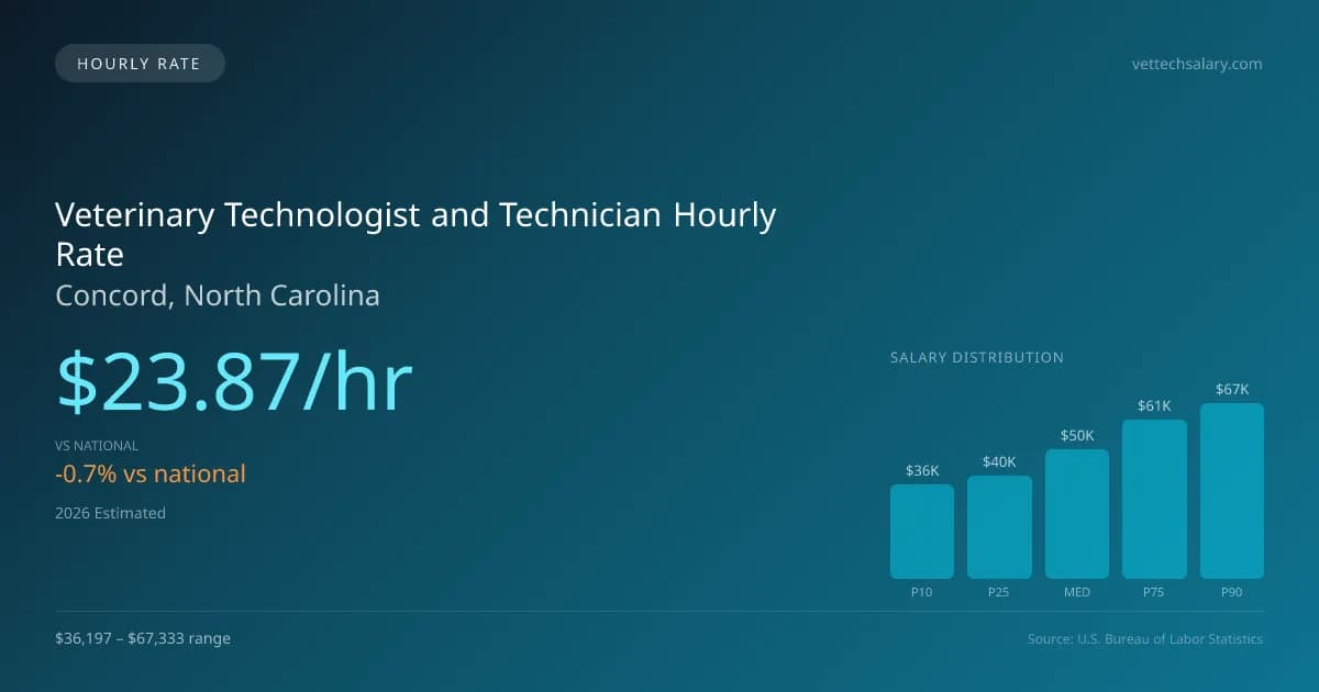 Veterinary Technologist and Technician Hourly Rate in Concord, NC — 2026 est., based on 2025 BLS