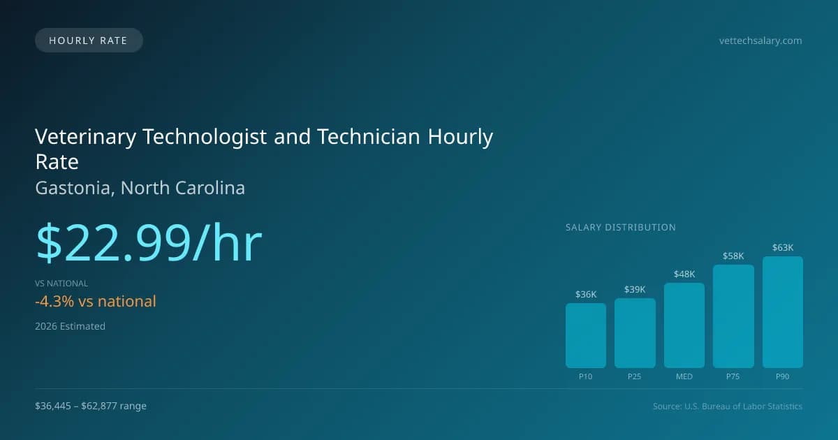Veterinary Technologist and Technician Hourly Rate in Gastonia, NC — 2026 est., based on 2025 BLS