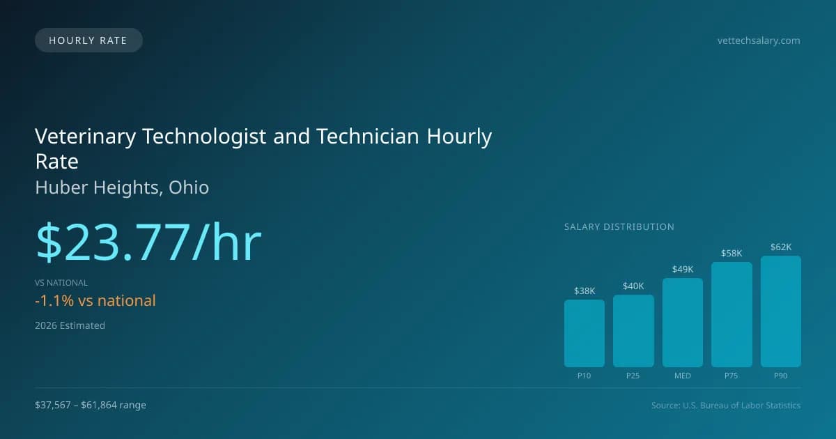 Veterinary Technologist and Technician Hourly Rate in Huber Heights, OH — 2026 est., based on 2025 BLS