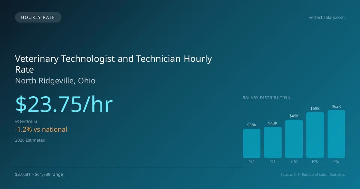Veterinary Technologist and Technician Hourly Rate in North Ridgeville, OH — 2026 est., based on 2025 BLS