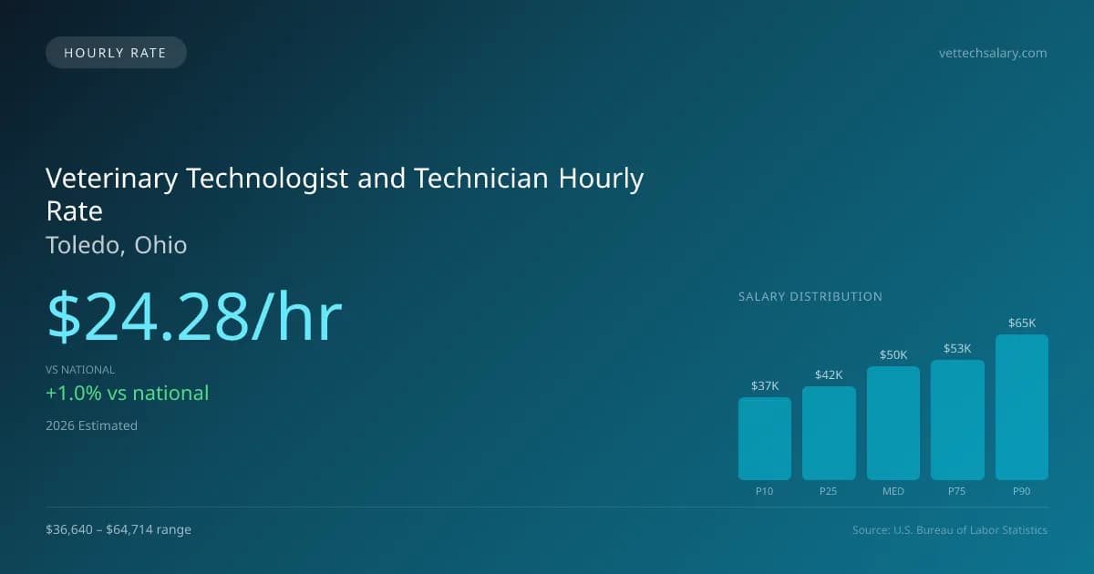 Veterinary Technologist and Technician Hourly Rate in Toledo, OH — 2026 est., based on 2025 BLS
