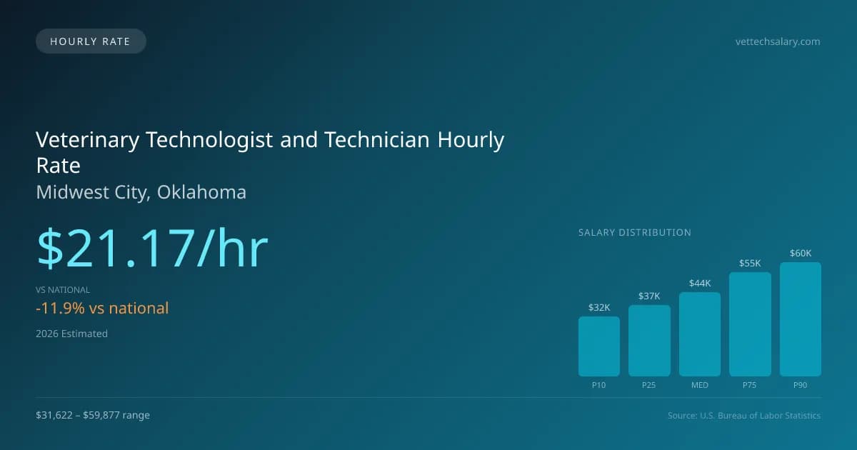 Veterinary Technologist and Technician Hourly Rate in Midwest City, OK — 2026 est., based on 2025 BLS
