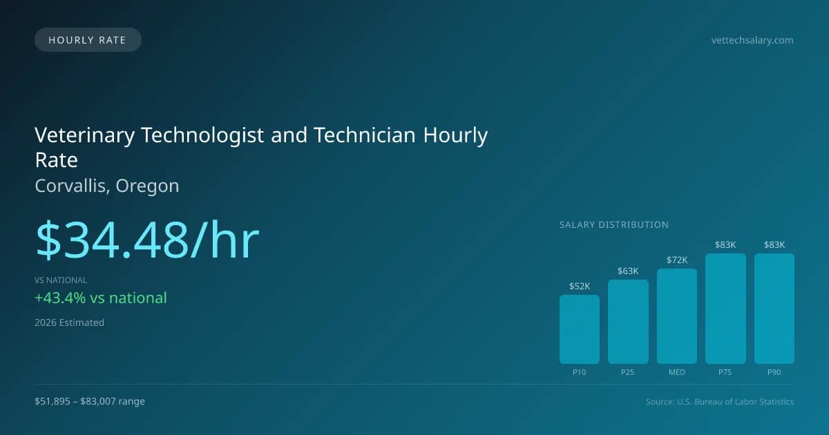 Veterinary Technologist and Technician Hourly Rate in Corvallis, OR — 2026 est., based on 2025 BLS