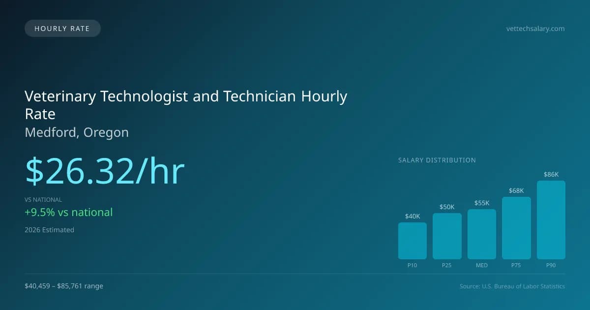 Veterinary Technologist and Technician Hourly Rate in Medford, OR — 2026 est., based on 2025 BLS