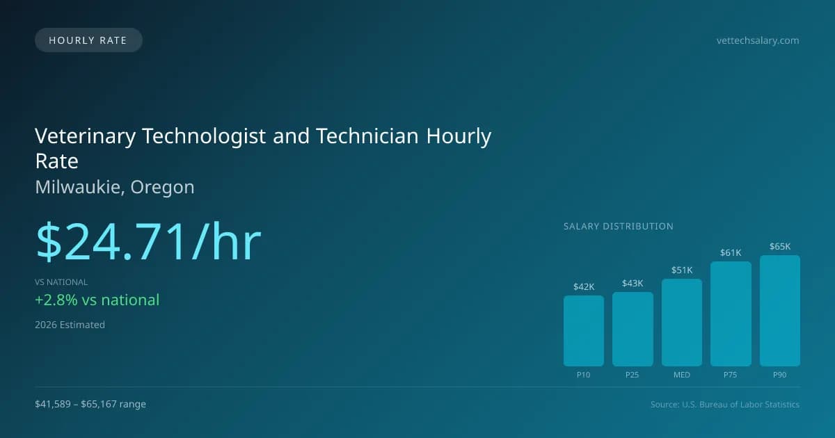 Veterinary Technologist and Technician Hourly Rate in Milwaukie, OR — 2026 est., based on 2025 BLS