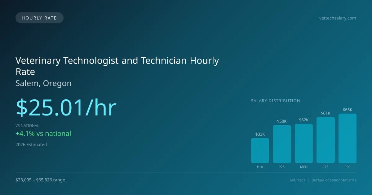 Veterinary Technologist and Technician Hourly Rate in Salem, OR — 2026 est., based on 2025 BLS