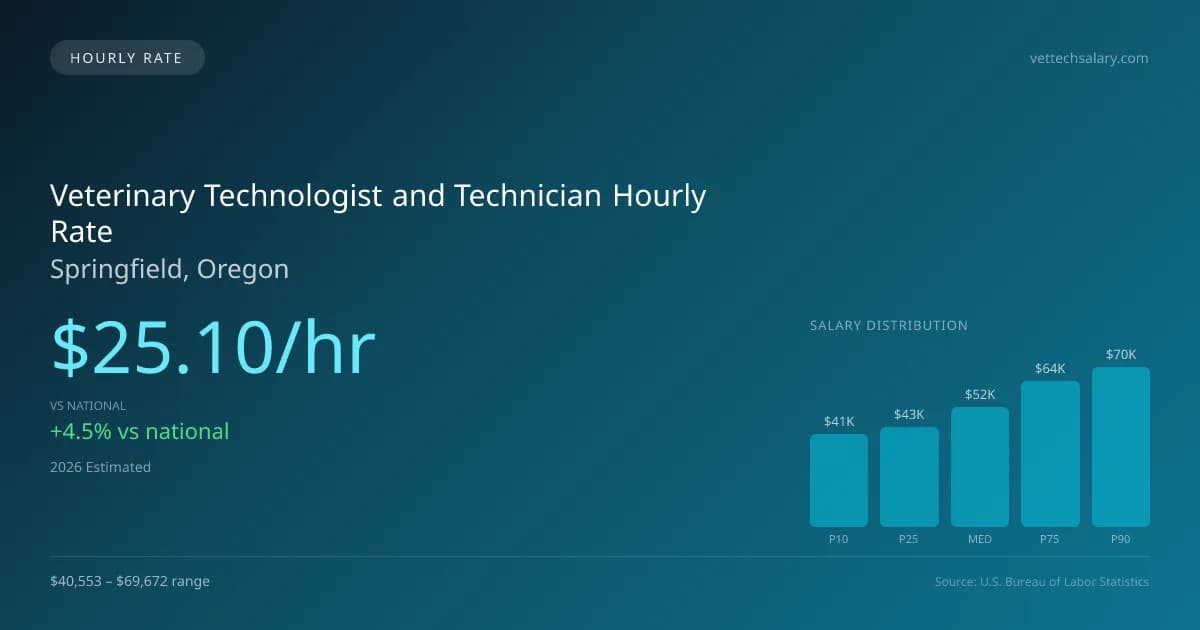 Veterinary Technologist and Technician Hourly Rate in Springfield, OR — 2026 est., based on 2025 BLS