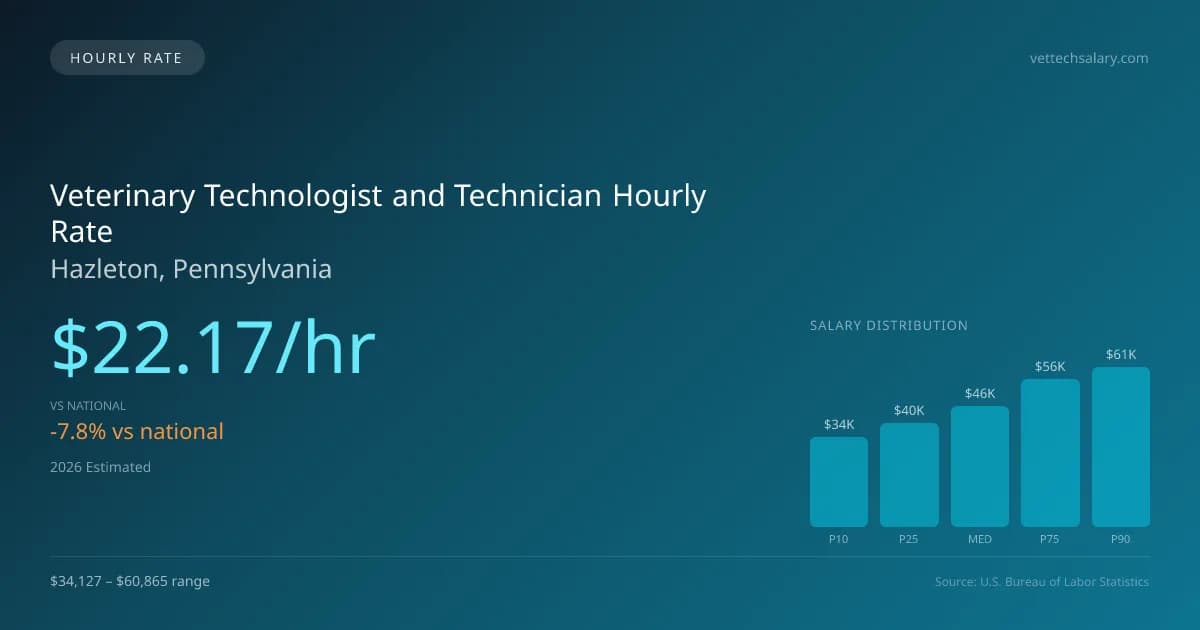 Veterinary Technologist and Technician Hourly Rate in Hazleton, PA — 2026 est., based on 2025 BLS