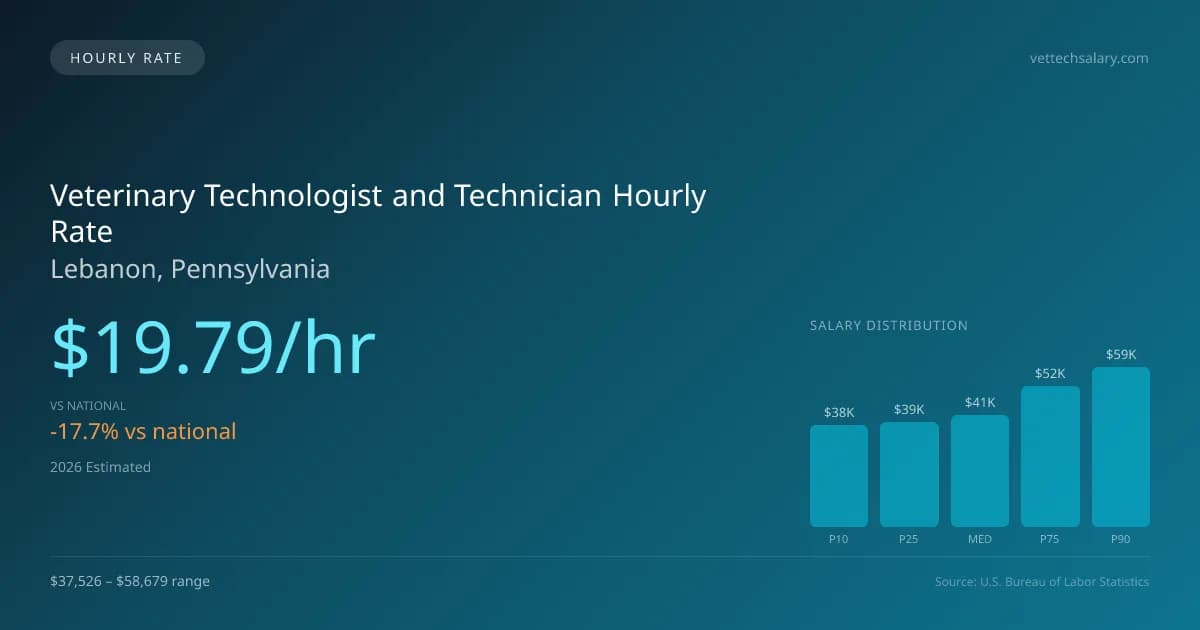 Veterinary Technologist and Technician Hourly Rate in Lebanon, PA — 2026 est., based on 2025 BLS