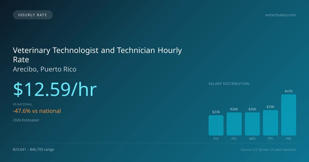 Veterinary Technologist and Technician Hourly Rate in Arecibo, PR — 2026 est., based on 2025 BLS