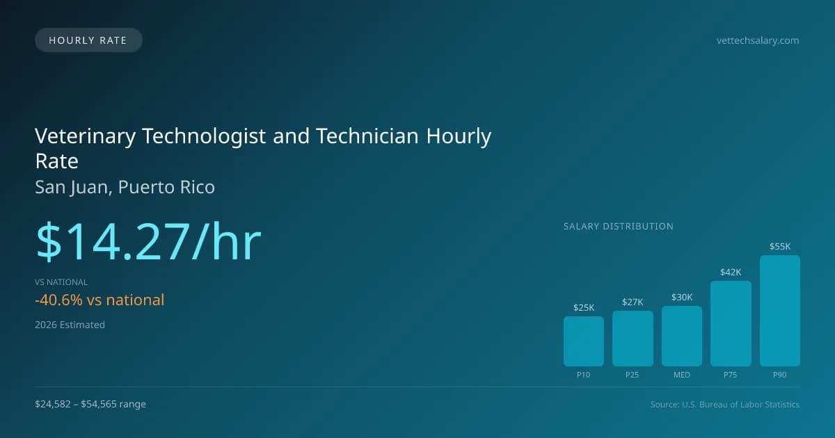 Veterinary Technologist and Technician Hourly Rate in San Juan, PR — 2026 est., based on 2025 BLS