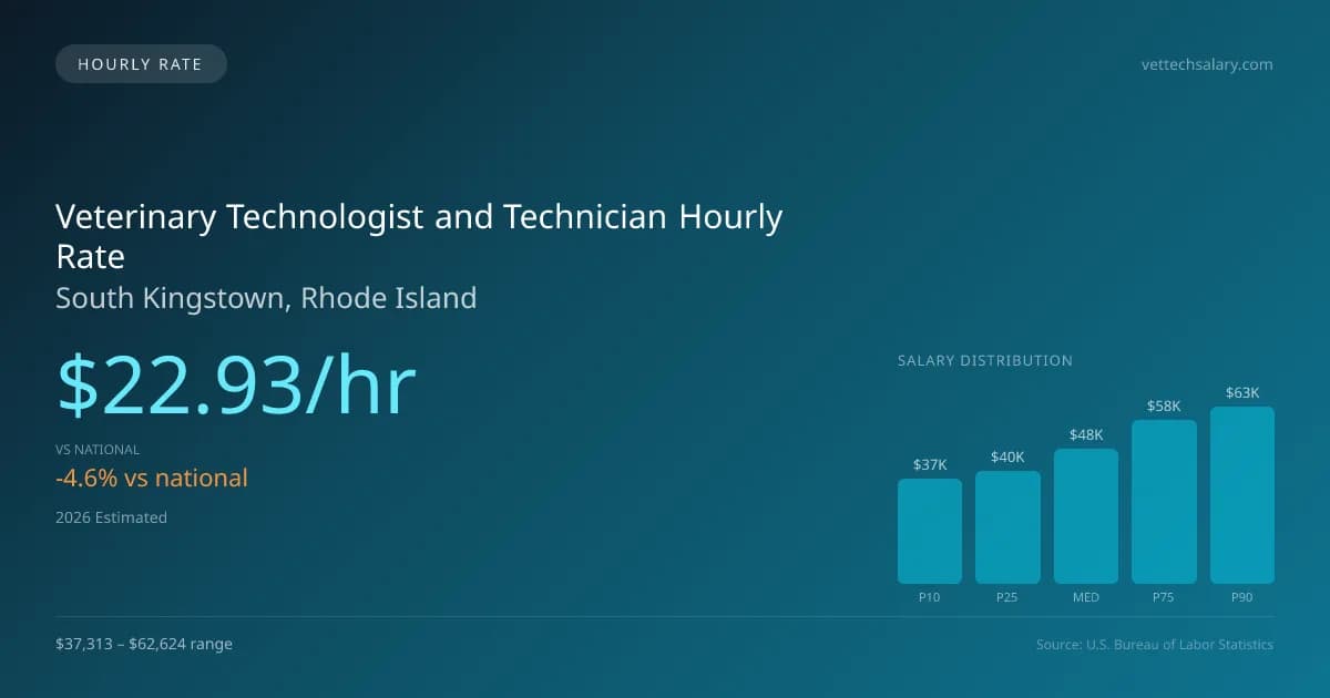 Veterinary Technologist and Technician Hourly Rate in South Kingstown, RI — 2026 est., based on 2025 BLS