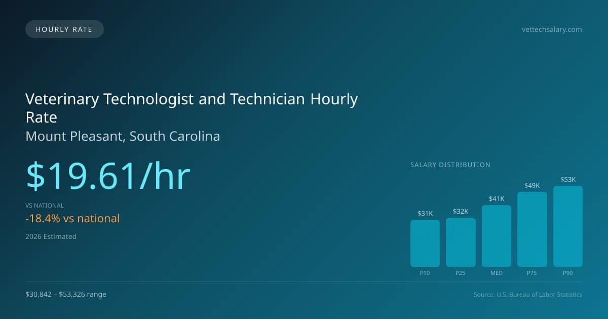 Veterinary Technologist and Technician Hourly Rate in Mount Pleasant, SC — 2026 est., based on 2025 BLS
