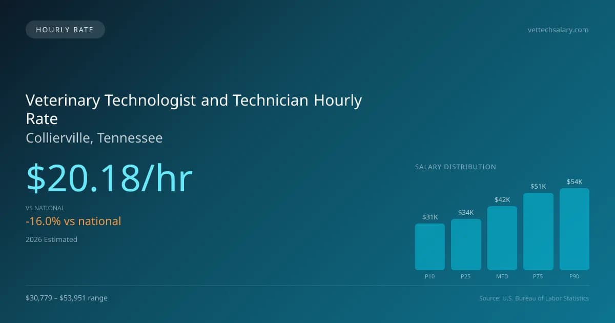 Veterinary Technologist and Technician Hourly Rate in Collierville, TN — 2026 est., based on 2025 BLS