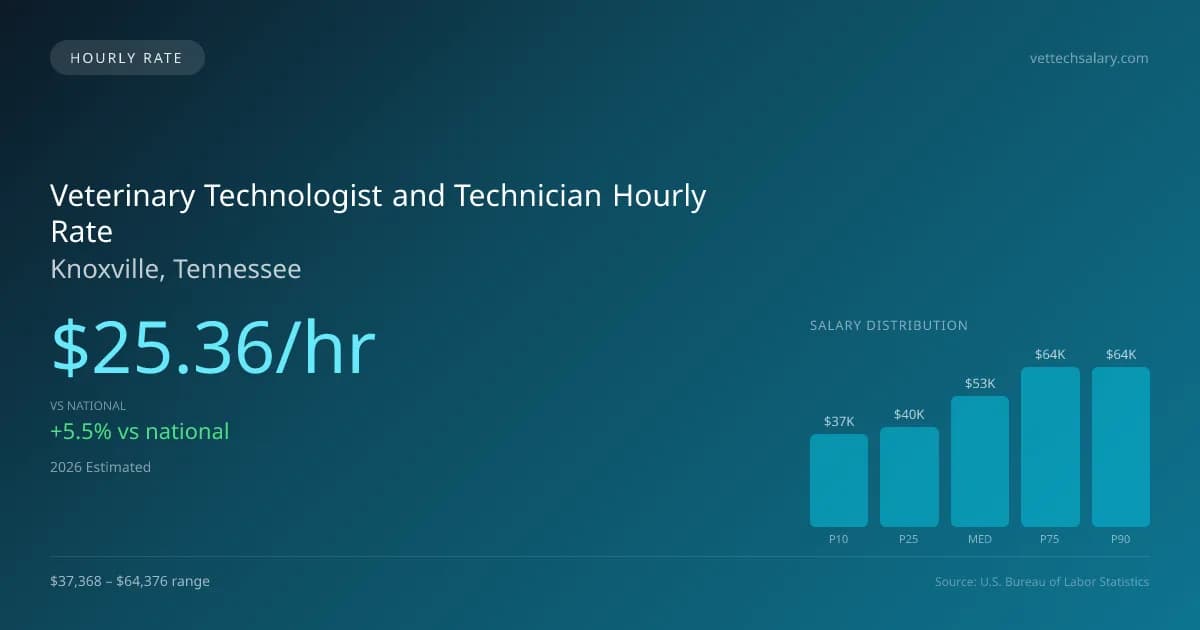 Veterinary Technologist and Technician Hourly Rate in Knoxville, TN — 2026 est., based on 2025 BLS