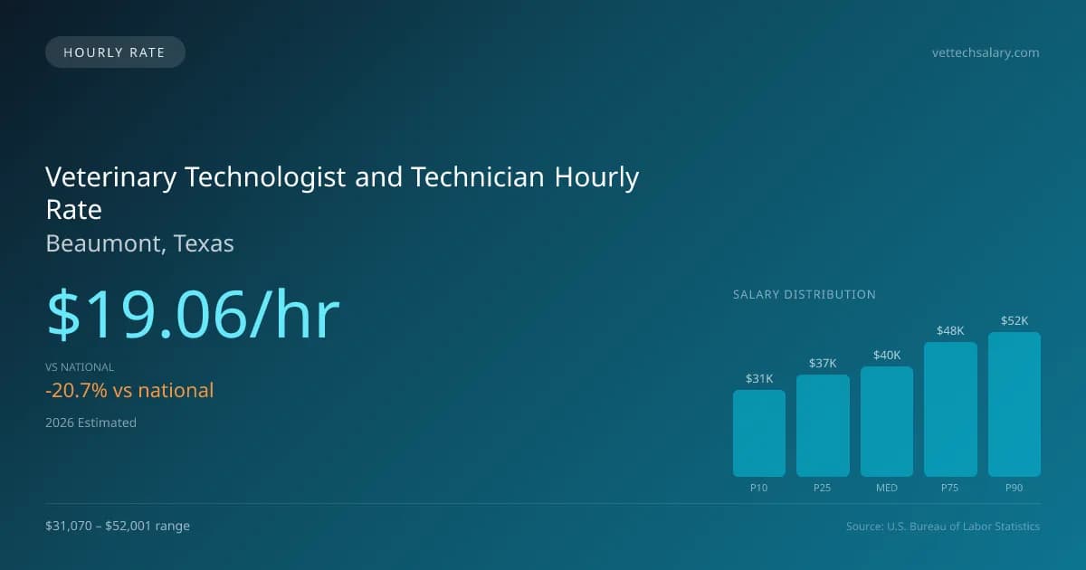Veterinary Technologist and Technician Hourly Rate in Beaumont, TX — 2026 est., based on 2025 BLS