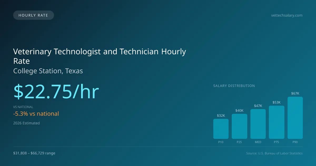 Veterinary Technologist and Technician Hourly Rate in College Station, TX — 2026 est., based on 2025 BLS