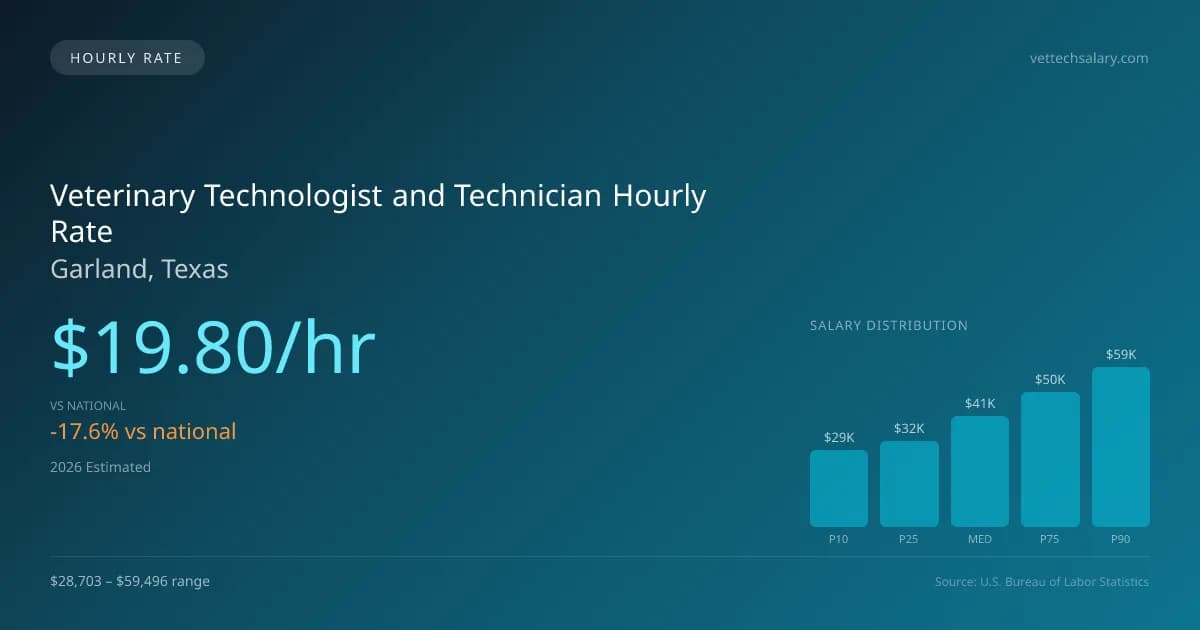 Veterinary Technologist and Technician Hourly Rate in Garland, TX — 2026 est., based on 2025 BLS