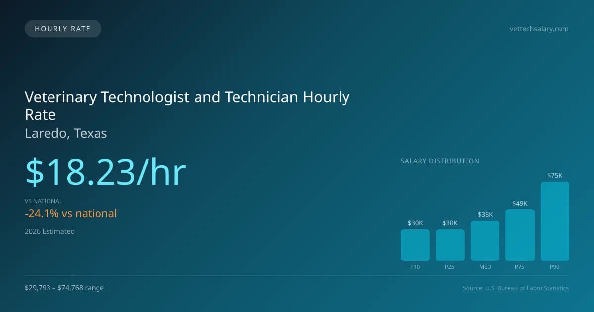 Veterinary Technologist and Technician Hourly Rate in Laredo, TX — 2026 est., based on 2025 BLS