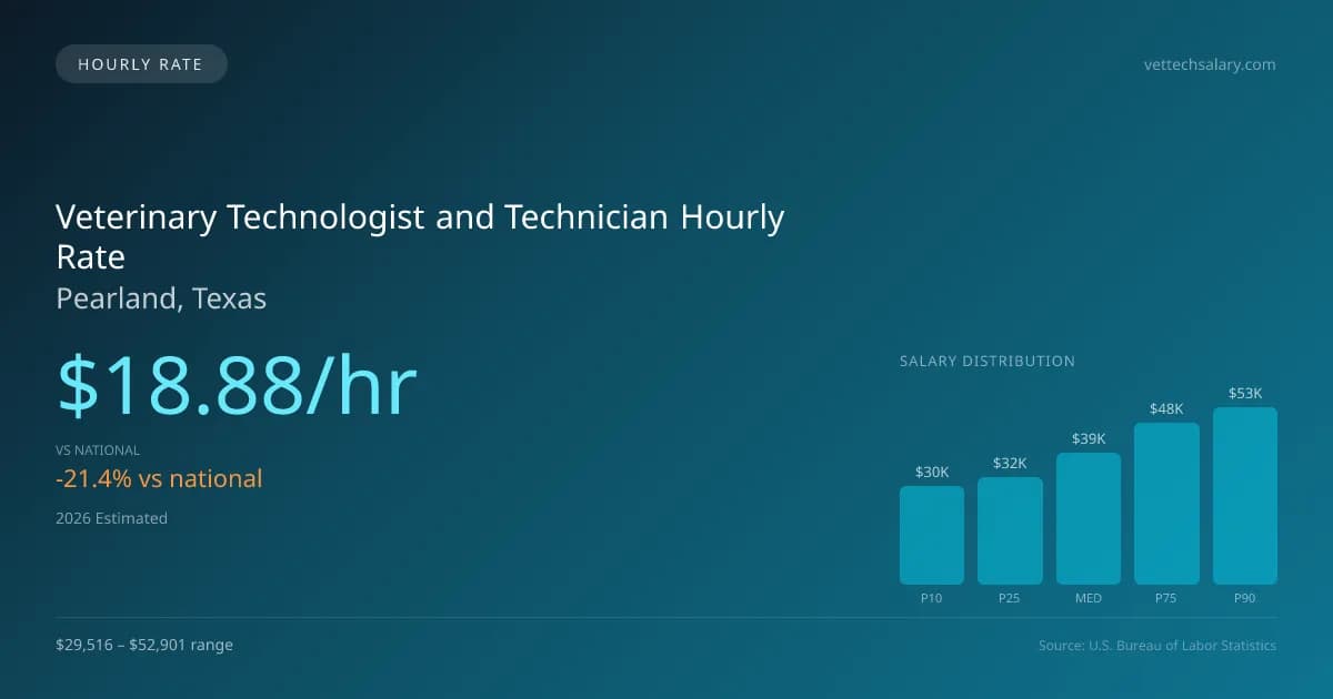 Veterinary Technologist and Technician Hourly Rate in Pearland, TX — 2026 est., based on 2025 BLS