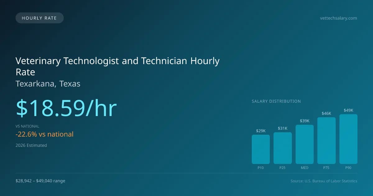Veterinary Technologist and Technician Hourly Rate in Texarkana, TX — 2026 est., based on 2025 BLS