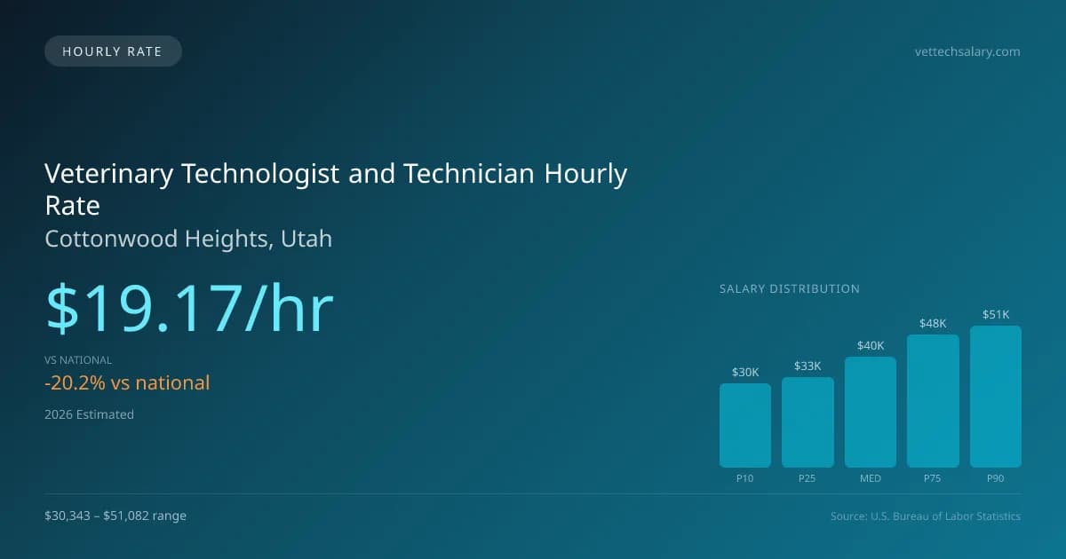 Veterinary Technologist and Technician Hourly Rate in Cottonwood Heights, UT — 2026 est., based on 2025 BLS