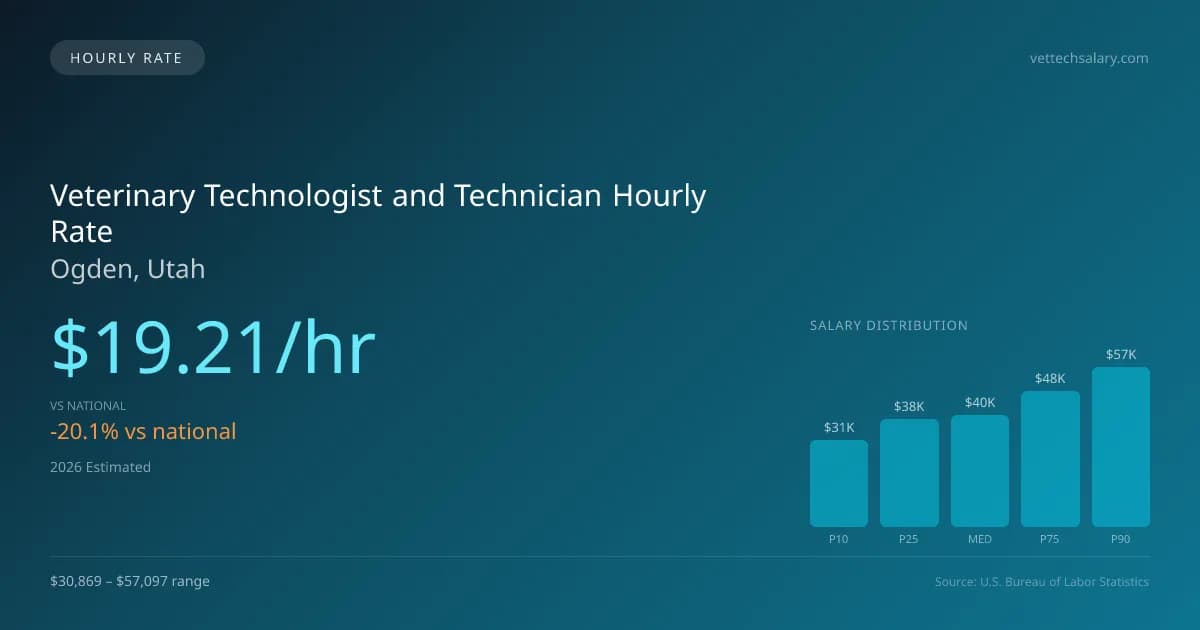Veterinary Technologist and Technician Hourly Rate in Ogden, UT — 2026 est., based on 2025 BLS