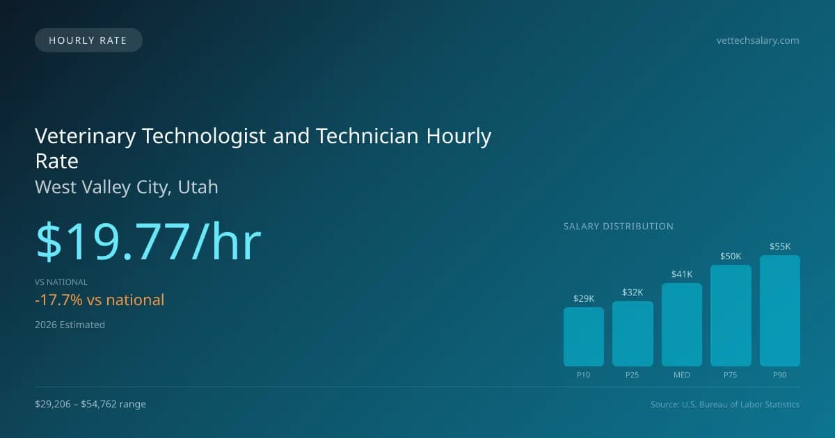 Veterinary Technologist and Technician Hourly Rate in West Valley City, UT — 2026 est., based on 2025 BLS