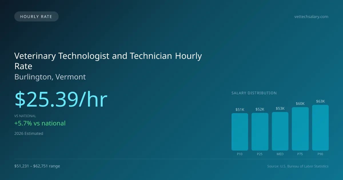 Veterinary Technologist and Technician Hourly Rate in Burlington, VT — 2026 est., based on 2025 BLS