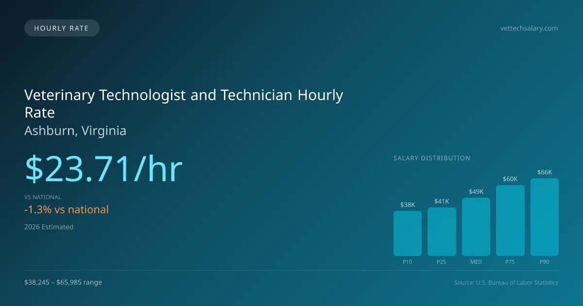 Veterinary Technologist and Technician Hourly Rate in Ashburn, VA — 2026 est., based on 2025 BLS