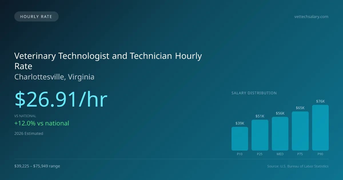 Veterinary Technologist and Technician Hourly Rate in Charlottesville, VA — 2026 est., based on 2025 BLS