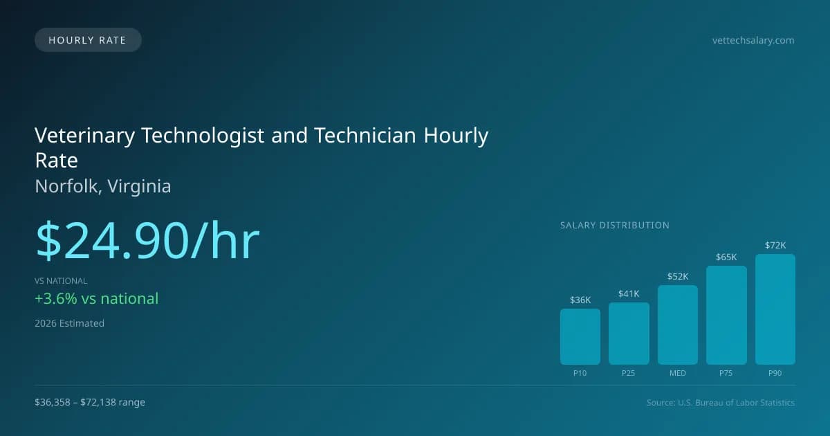 Veterinary Technologist and Technician Hourly Rate in Norfolk, VA — 2026 est., based on 2025 BLS