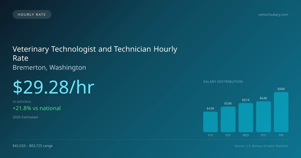 Veterinary Technologist and Technician Hourly Rate in Bremerton, WA — 2026 est., based on 2025 BLS