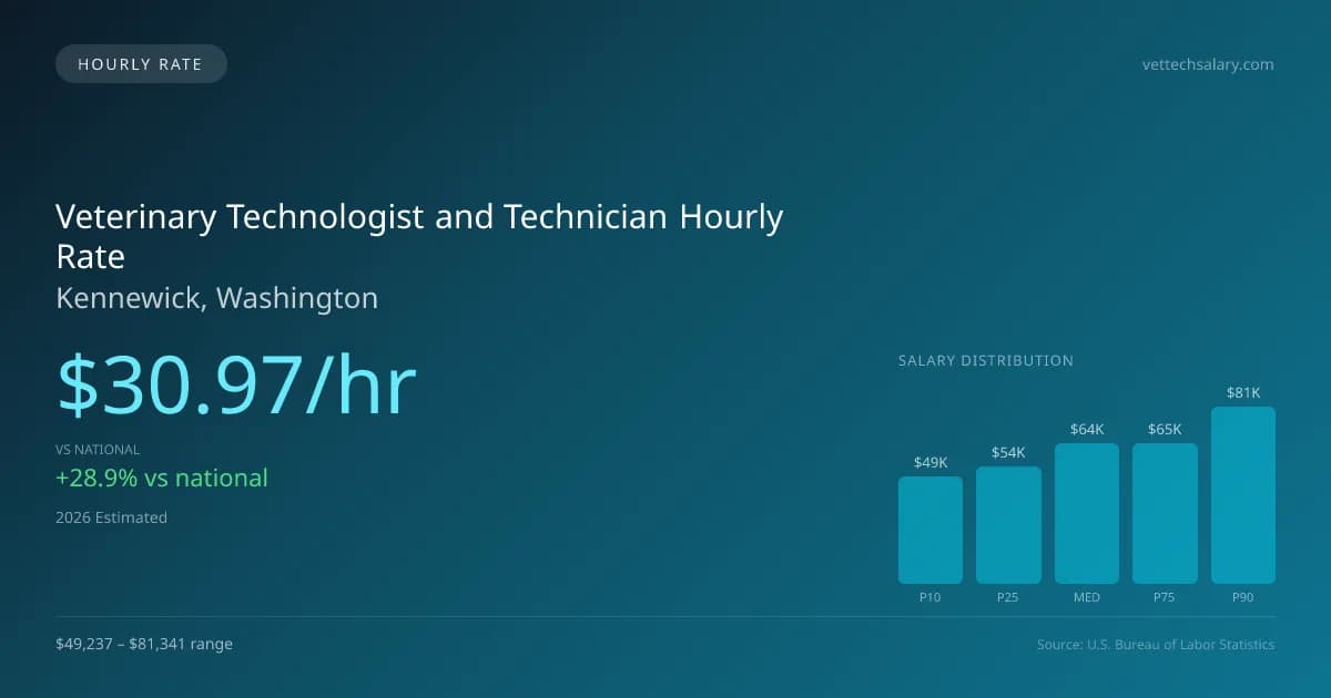 Veterinary Technologist and Technician Hourly Rate in Kennewick, WA — 2026 est., based on 2025 BLS