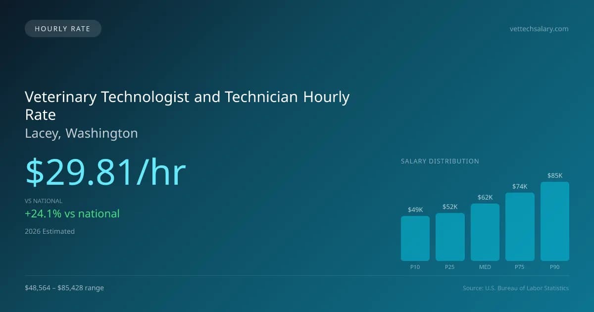 Veterinary Technologist and Technician Hourly Rate in Lacey, WA — 2026 est., based on 2025 BLS