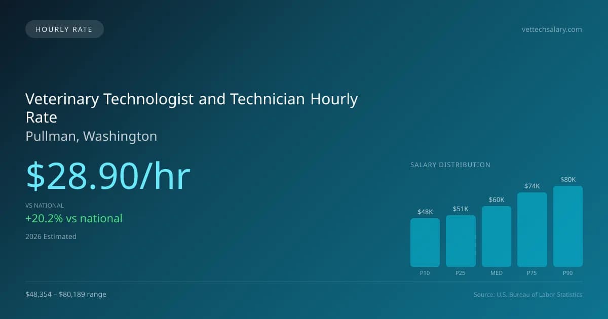 Veterinary Technologist and Technician Hourly Rate in Pullman, WA — 2026 est., based on 2025 BLS