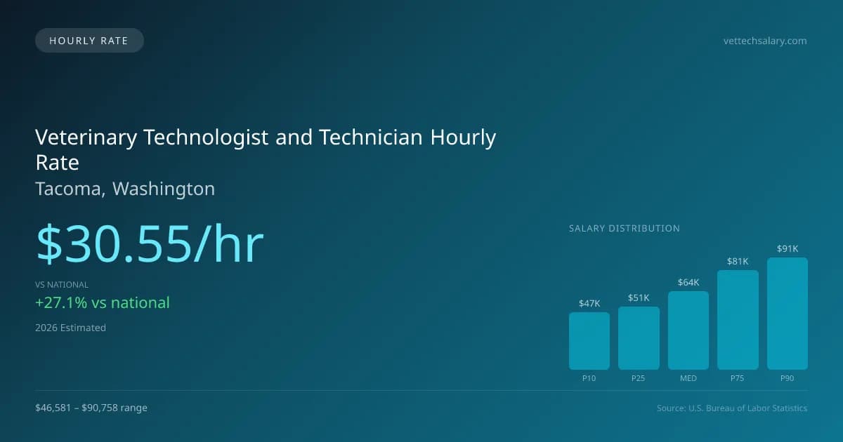 Veterinary Technologist and Technician Hourly Rate in Tacoma, WA — 2026 est., based on 2025 BLS