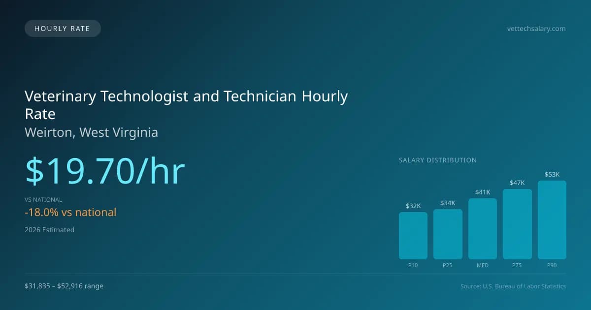 Veterinary Technologist and Technician Hourly Rate in Weirton, WV — 2026 est., based on 2025 BLS