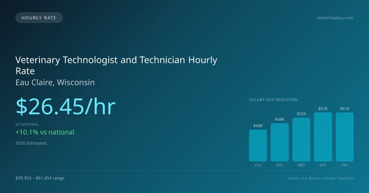 Veterinary Technologist and Technician Hourly Rate in Eau Claire, WI — 2026 est., based on 2025 BLS